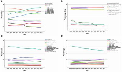 Survival differences between women and men in the non-reproductive cancers: Results from a matched analysis of the surveillance, epidemiology, and end-results program